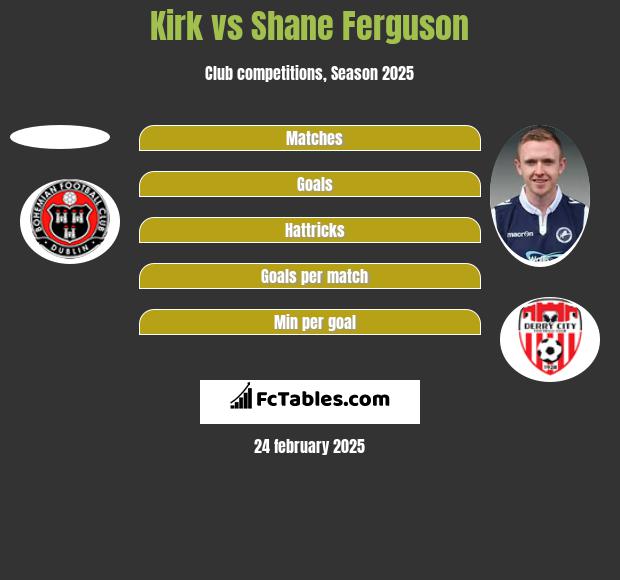 Kirk vs Shane Ferguson h2h player stats