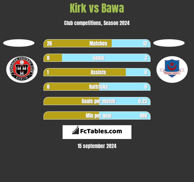 Kirk vs Bawa h2h player stats