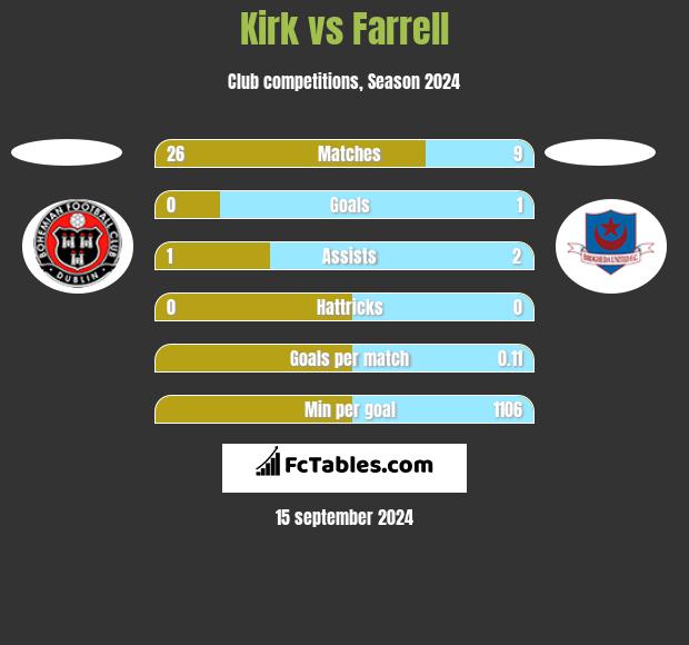 Kirk vs Farrell h2h player stats