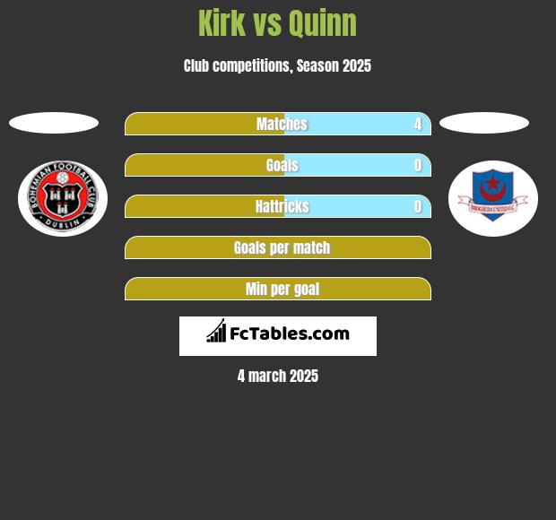 Kirk vs Quinn h2h player stats