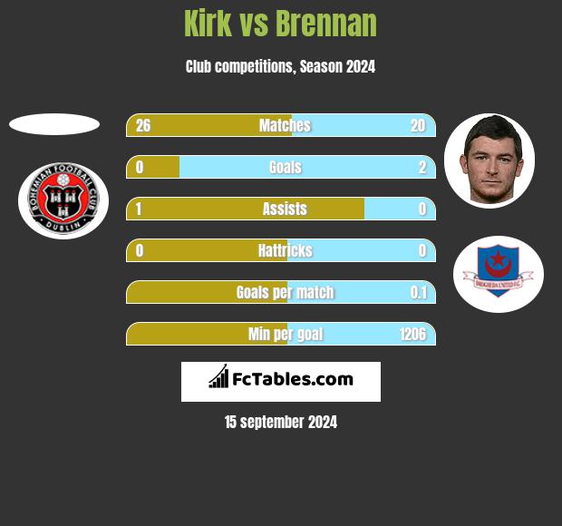 Kirk vs Brennan h2h player stats