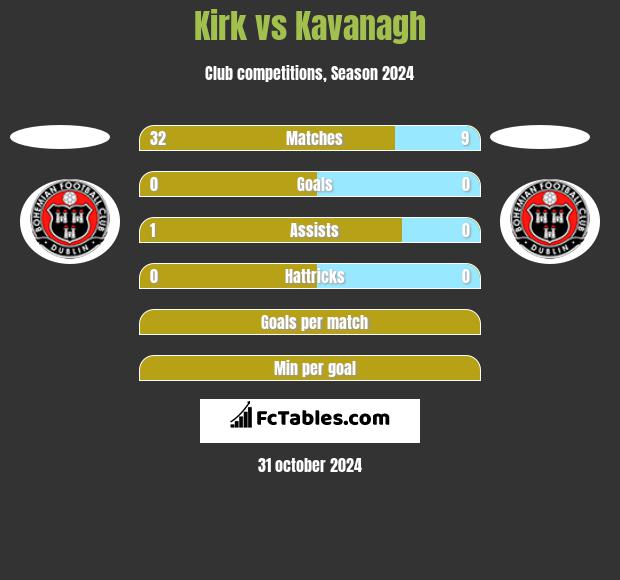 Kirk vs Kavanagh h2h player stats