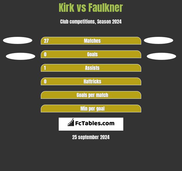 Kirk vs Faulkner h2h player stats