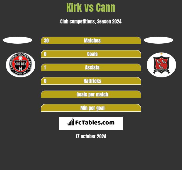 Kirk vs Cann h2h player stats