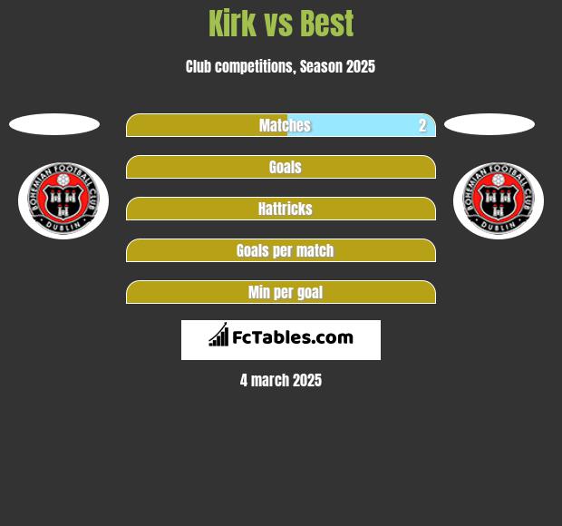 Kirk vs Best h2h player stats