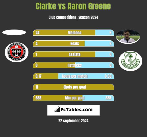 Clarke vs Aaron Greene h2h player stats