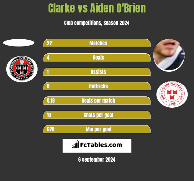 Clarke vs Aiden O'Brien h2h player stats