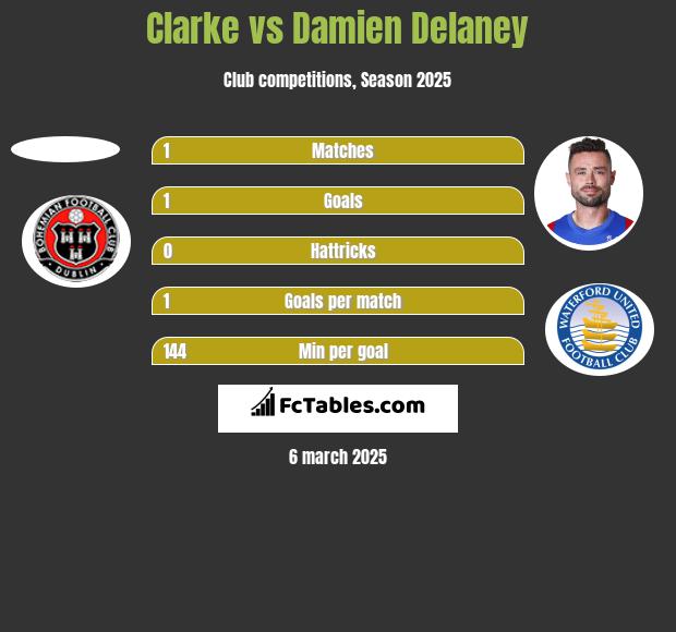 Clarke vs Damien Delaney h2h player stats