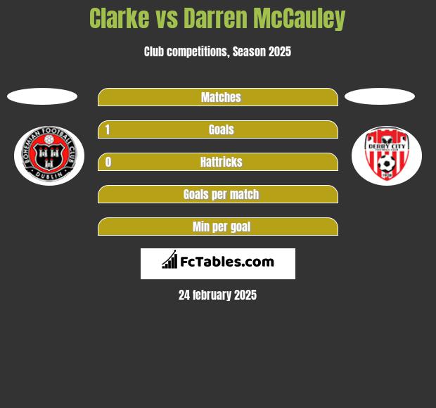 Clarke vs Darren McCauley h2h player stats