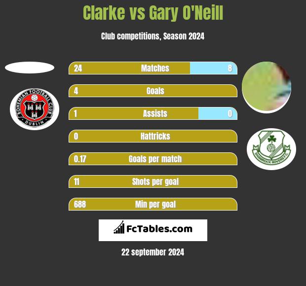 Clarke vs Gary O'Neill h2h player stats