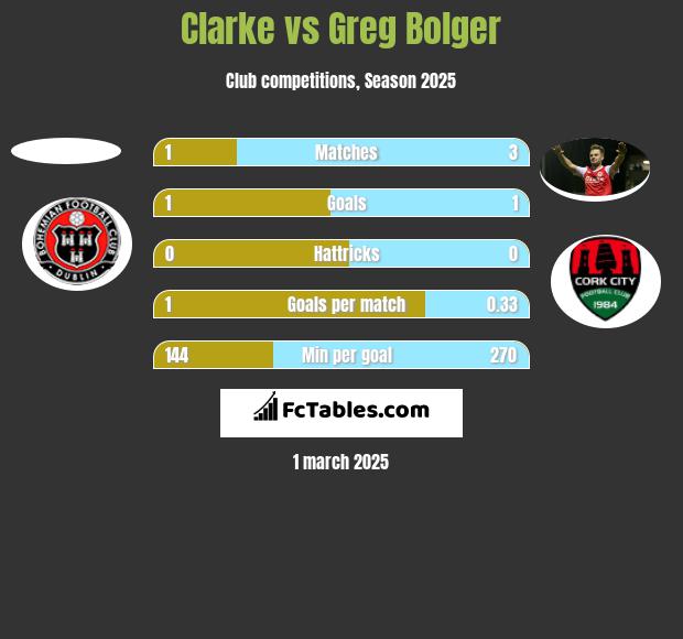 Clarke vs Greg Bolger h2h player stats