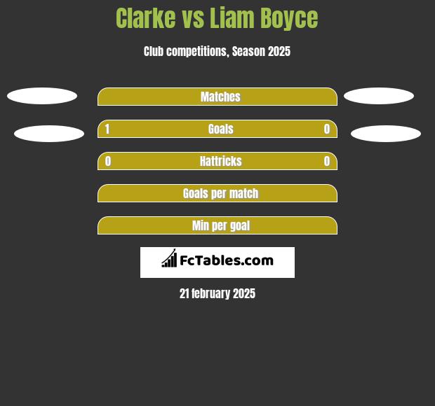 Clarke vs Liam Boyce h2h player stats