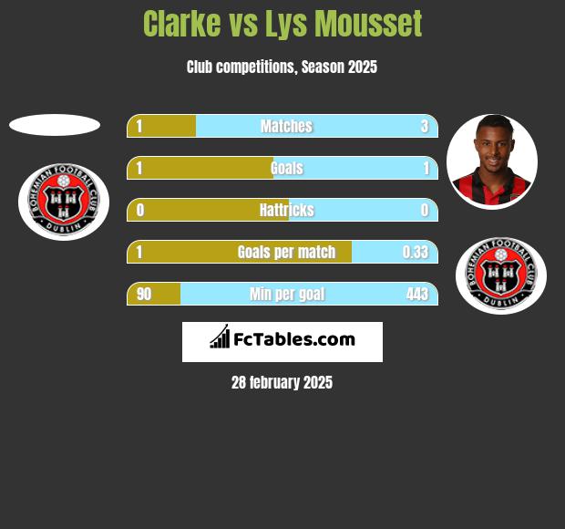 Clarke vs Lys Mousset h2h player stats