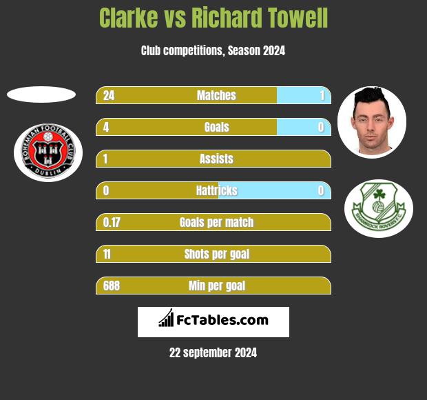 Clarke vs Richard Towell h2h player stats