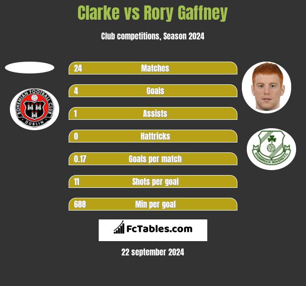 Clarke vs Rory Gaffney h2h player stats