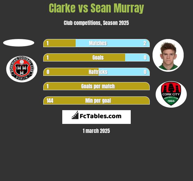 Clarke vs Sean Murray h2h player stats