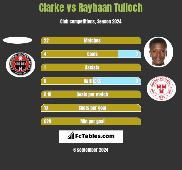 Clarke vs Rayhaan Tulloch h2h player stats