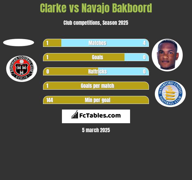 Clarke vs Navajo Bakboord h2h player stats