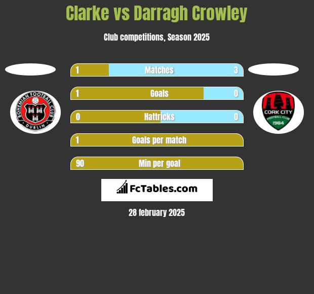 Clarke vs Darragh Crowley h2h player stats