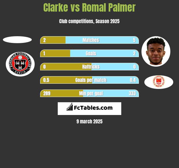 Clarke vs Romal Palmer h2h player stats