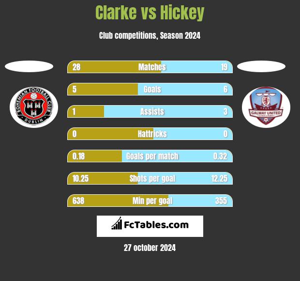 Clarke vs Hickey h2h player stats