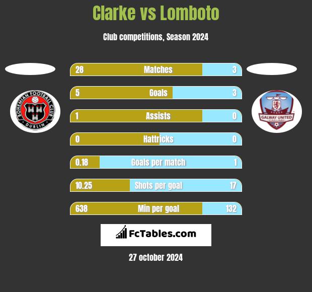 Clarke vs Lomboto h2h player stats