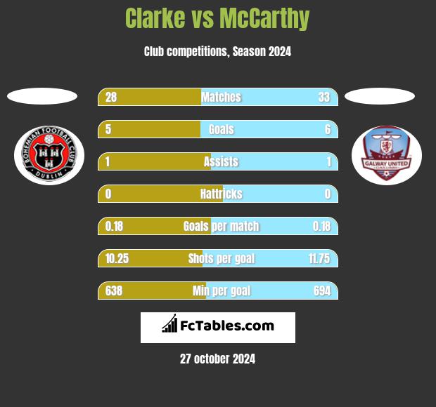 Clarke vs McCarthy h2h player stats