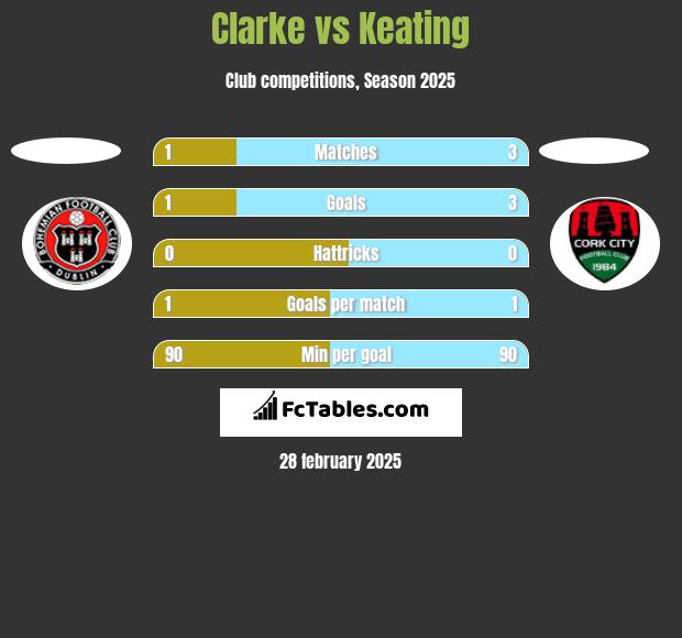 Clarke vs Keating h2h player stats