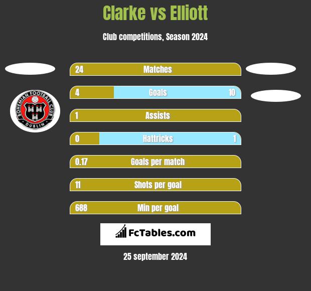 Clarke vs Elliott h2h player stats