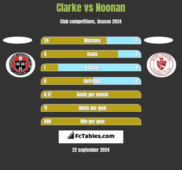 Clarke vs Noonan h2h player stats