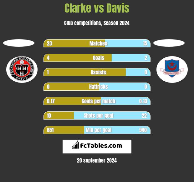 Clarke vs Davis h2h player stats