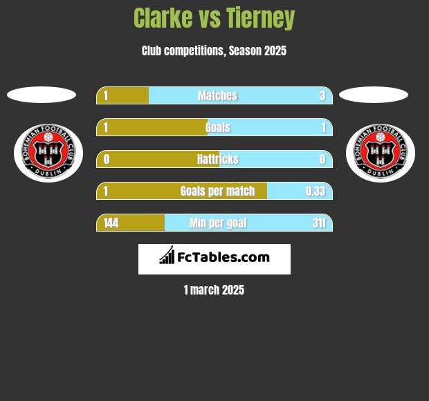 Clarke vs Tierney h2h player stats