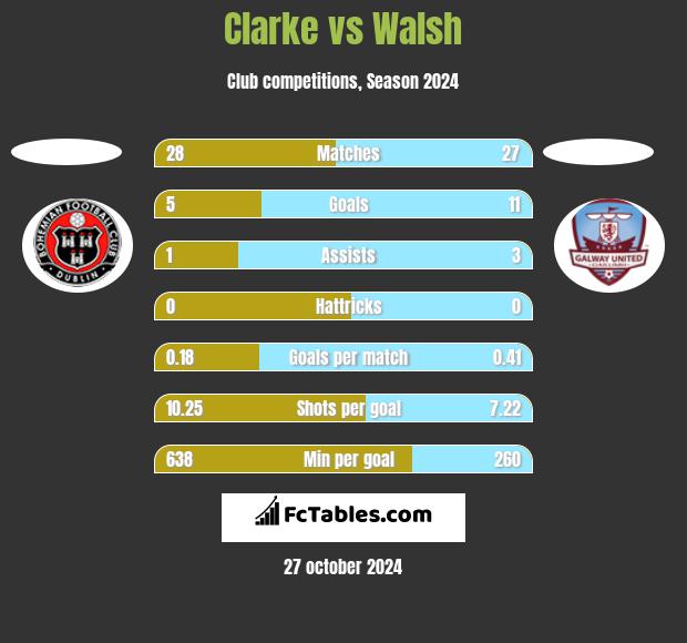 Clarke vs Walsh h2h player stats