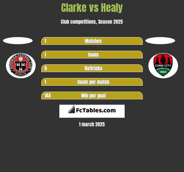 Clarke vs Healy h2h player stats