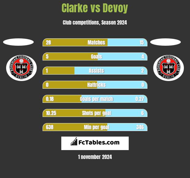 Clarke vs Devoy h2h player stats