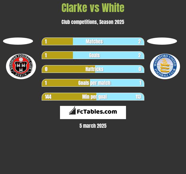 Clarke vs White h2h player stats