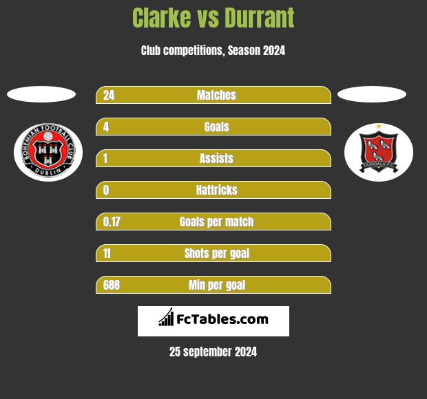 Clarke vs Durrant h2h player stats