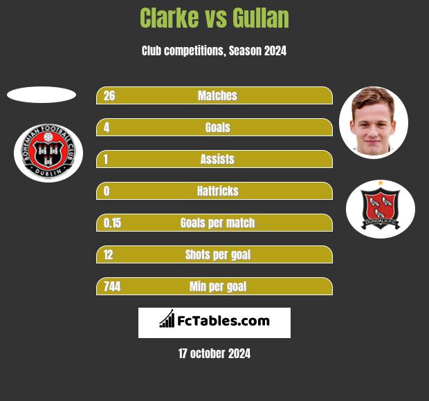 Clarke vs Gullan h2h player stats