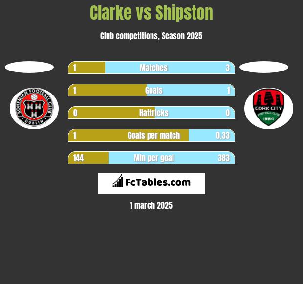 Clarke vs Shipston h2h player stats