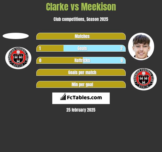 Clarke vs Meekison h2h player stats