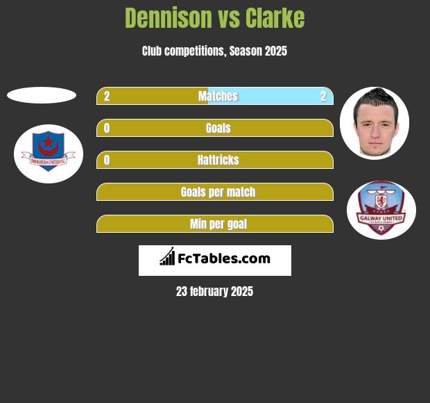 Dennison vs Clarke h2h player stats