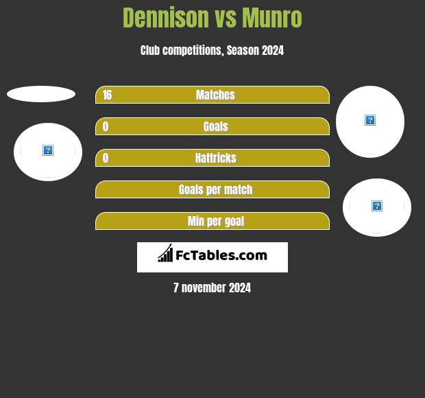 Dennison vs Munro h2h player stats