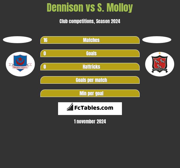 Dennison vs S. Molloy h2h player stats