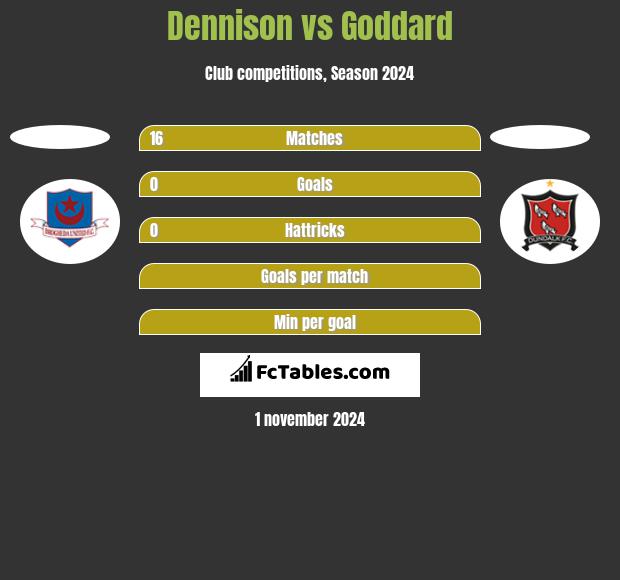 Dennison vs Goddard h2h player stats