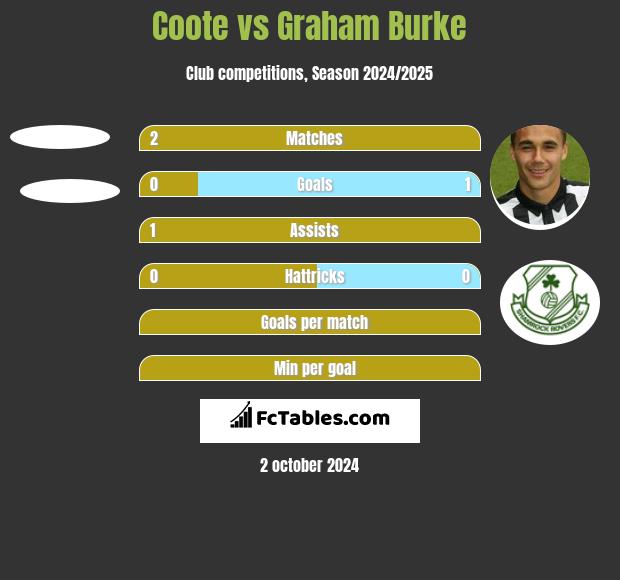 Coote vs Graham Burke h2h player stats