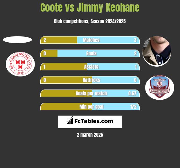 Coote vs Jimmy Keohane h2h player stats