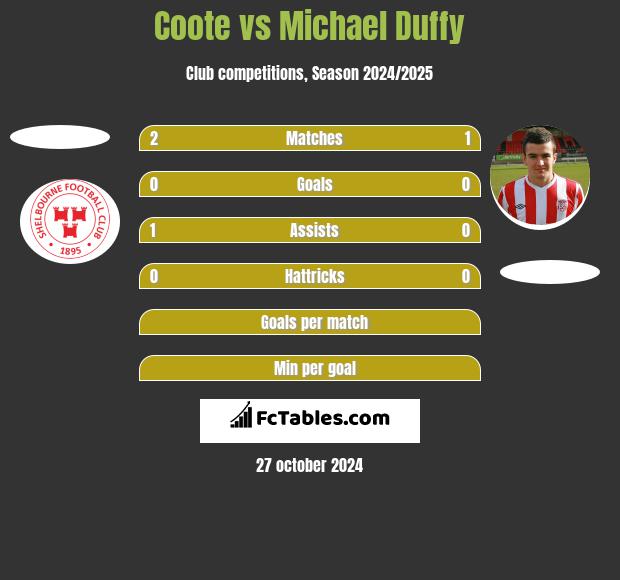 Coote vs Michael Duffy h2h player stats