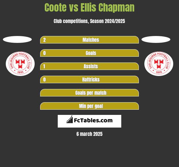 Coote vs Ellis Chapman h2h player stats