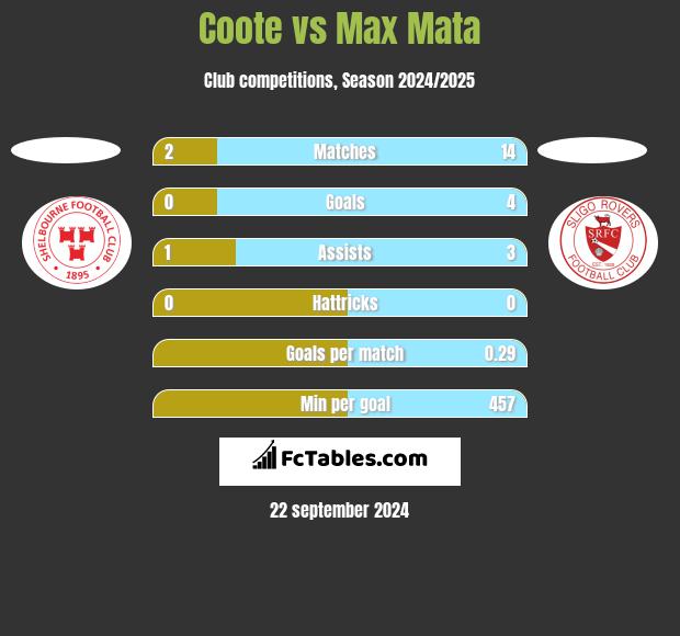 Coote vs Max Mata h2h player stats