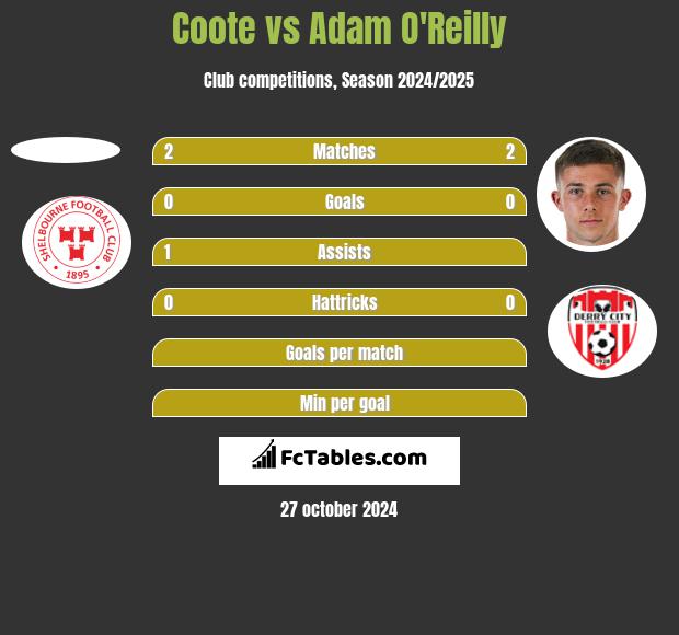 Coote vs Adam O'Reilly h2h player stats